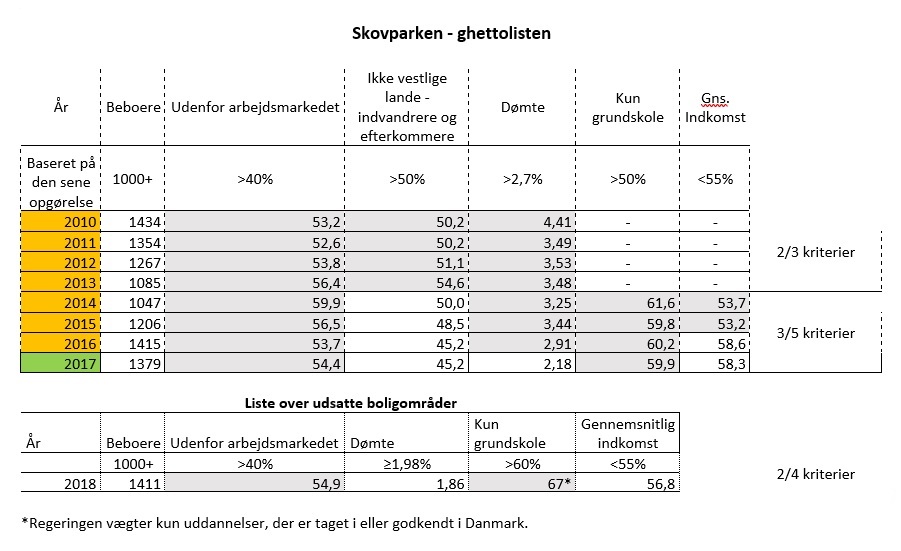 Ghettolistetabel